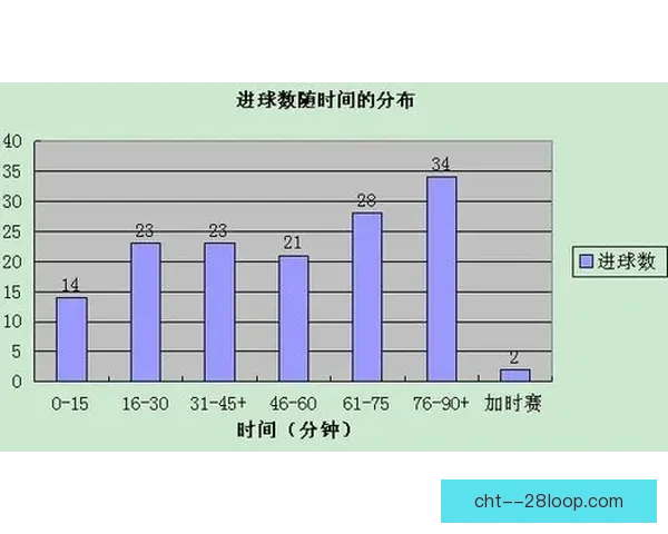 从世界杯进球时间分布看比赛节奏与胜负规律研究及其演变趋势